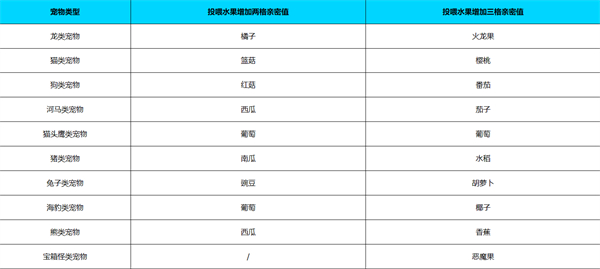 元气骑士前传宠物吃什么水果