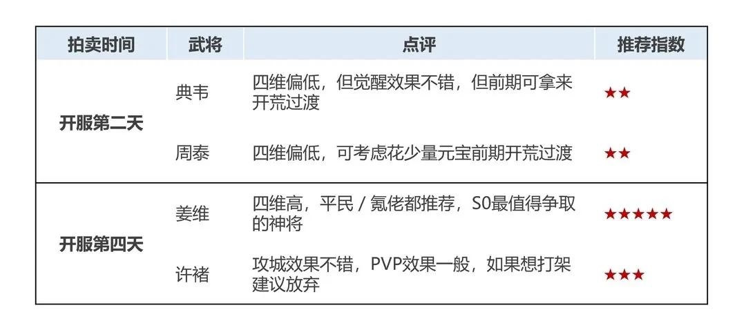 乱世终结战开服神将拍卖哪个好(乱世神战攻略)