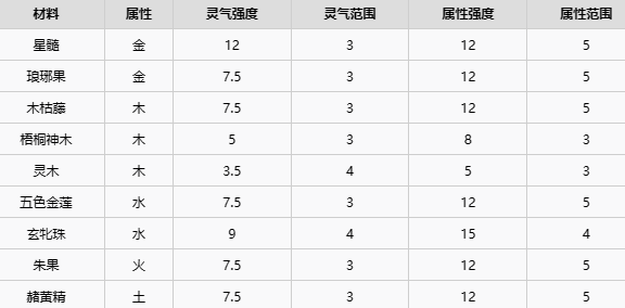 了不起的修仙模拟器五格聚灵物