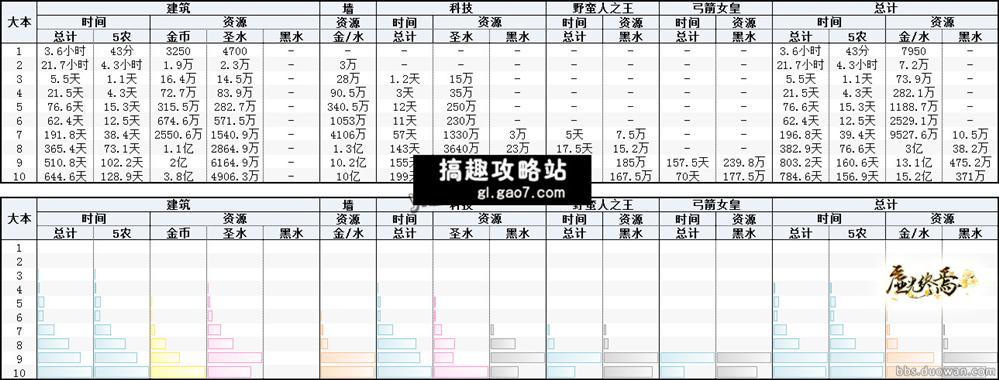 部落冲突10本需要多少资源？部落冲突10本升级数据大全