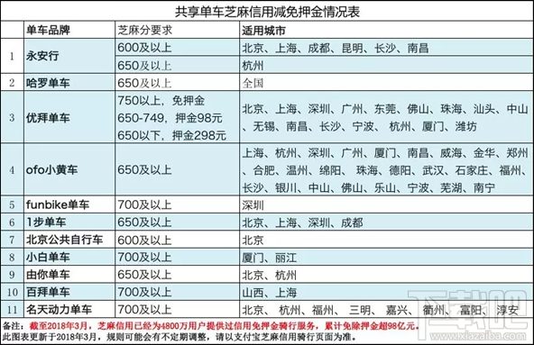 支付宝芝麻信用支持哪些共享单车免押金使用