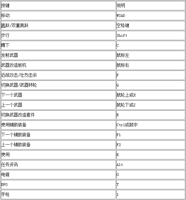 毁灭战士4doom4怎么操作