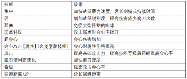 怪物猎人世界上位斩斧防具怎么搭配