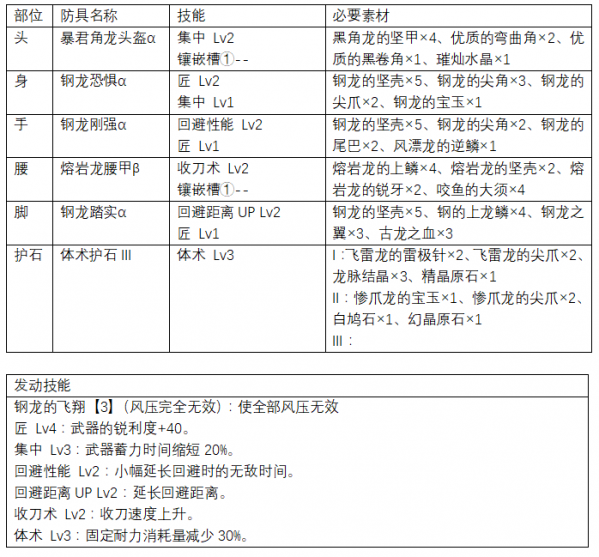 怪物猎人世界上位斩斧防具怎么搭配