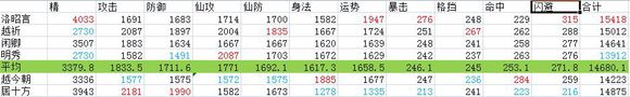 仙剑奇侠传6人物满级属性效果一览表