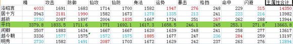 仙剑奇侠传6人物满级属性效果一览表