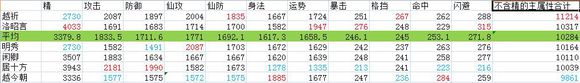 仙剑奇侠传6人物满级属性效果一览表