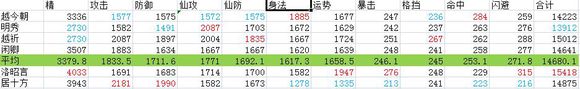 仙剑奇侠传6人物满级属性效果一览表