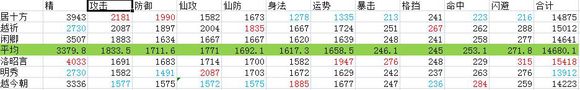 仙剑奇侠传6人物满级属性效果一览表