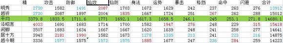 仙剑奇侠传6人物满级属性效果一览表