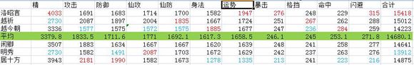 仙剑奇侠传6人物满级属性效果一览表