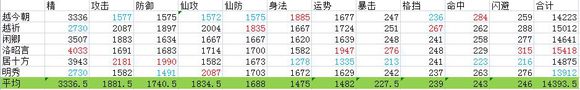 仙剑奇侠传6人物满级属性效果一览表