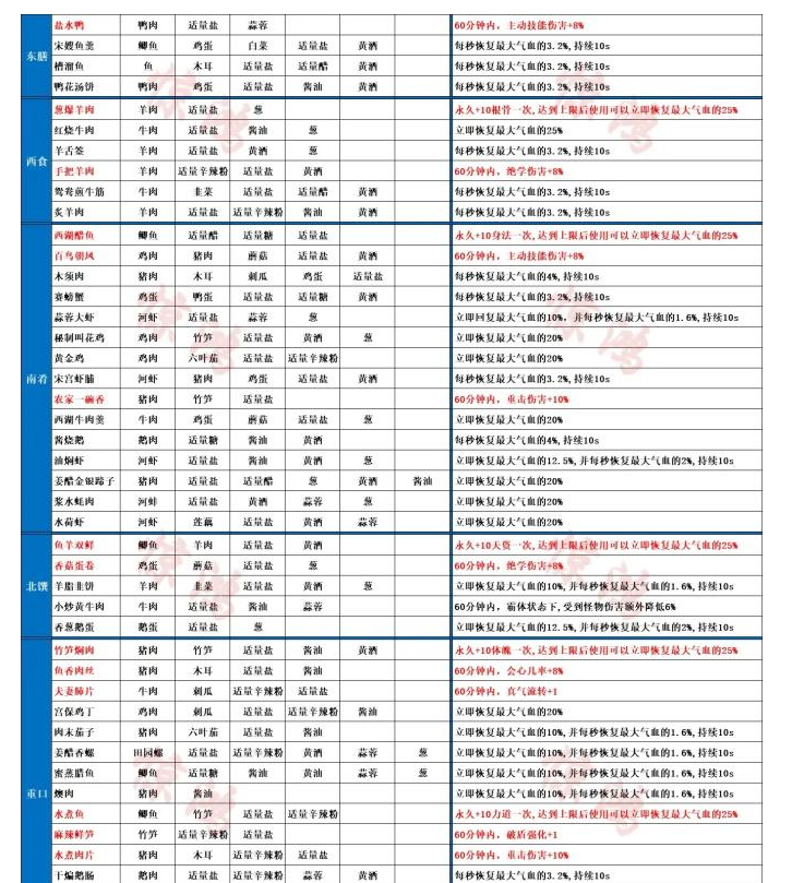 射雕三部曲手游平民最强阵容