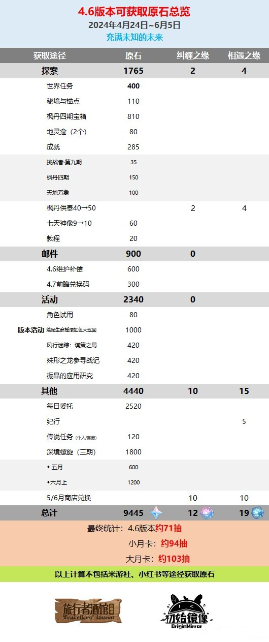 原神新版本多少原石